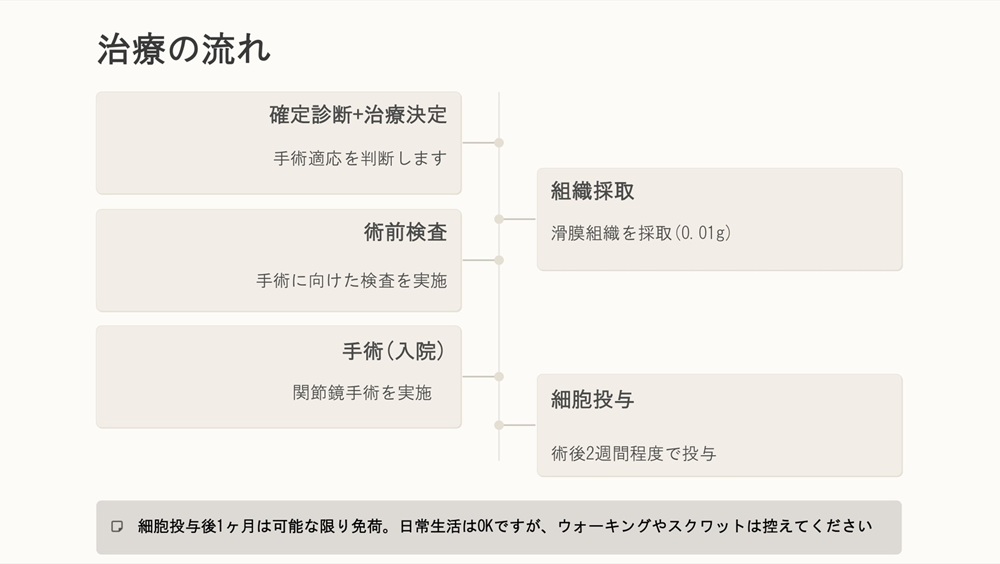 治療開始の手続き3